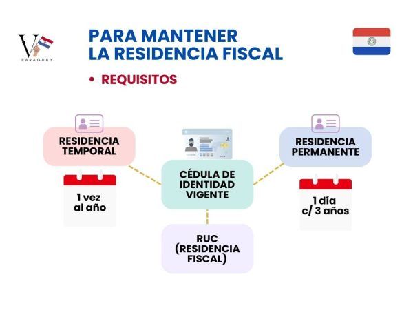 REQUISITI PER IL MANTENIMENTO DELLA RESIDENZA FISCALE
