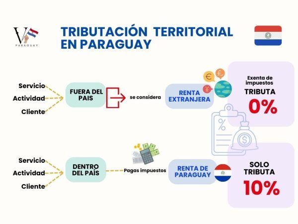 TASSAZIONE TERRITORIALE IN PARAGUAY