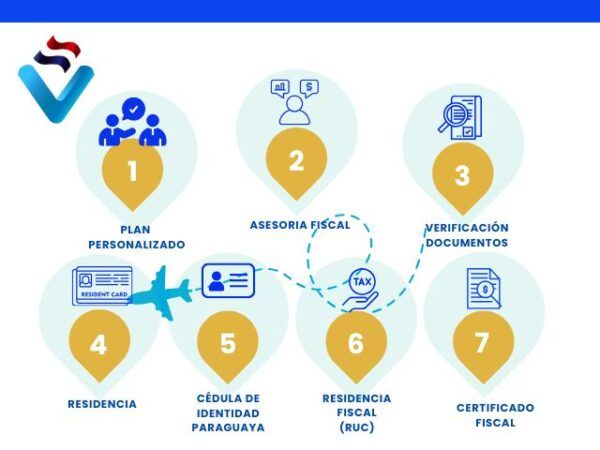 Weg der steuerlichen Ansässigkeit in Paraguay